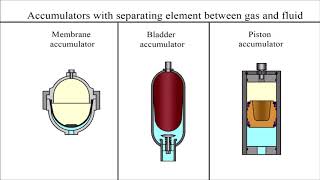 How does a hydraulic accumulator work [upl. by Nessy]