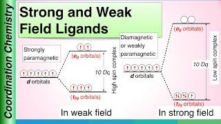 Strong and Weak Field Ligands  Coordination Chemistry [upl. by Jori701]