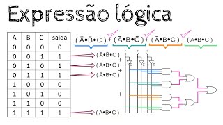 Expressões lógicas  Tabela verdade [upl. by Acirretahs377]