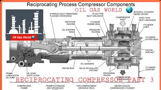 Reciprocating Compressor  Reciprocating Compressor Part 4  Compressor Bearings and Lubrication [upl. by Elbas]