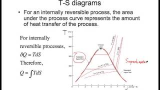 Ts diagram [upl. by Bina]